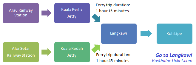 Travel to Langkawi by train